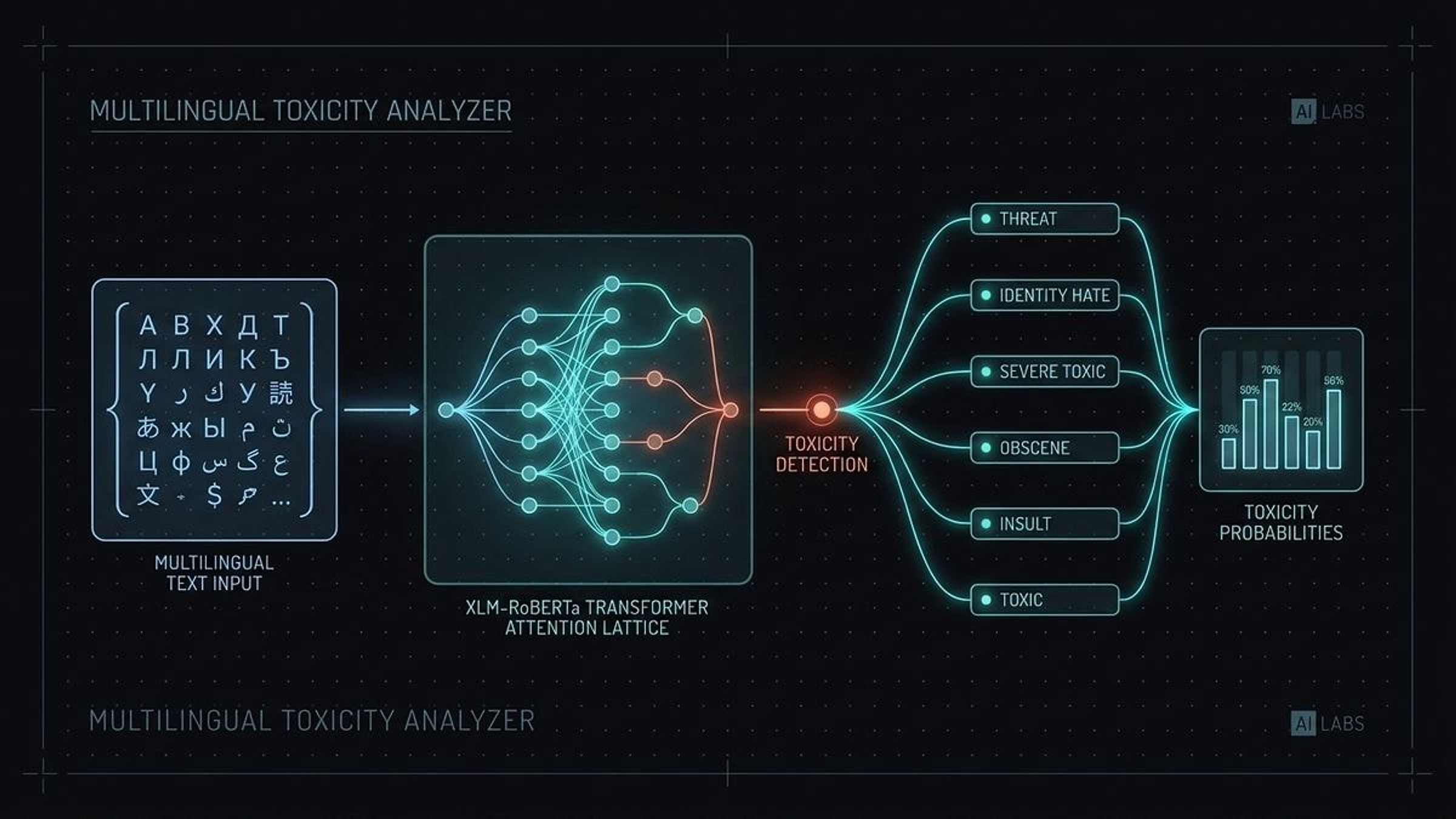 Toxic Comment Classification using Deep Learning