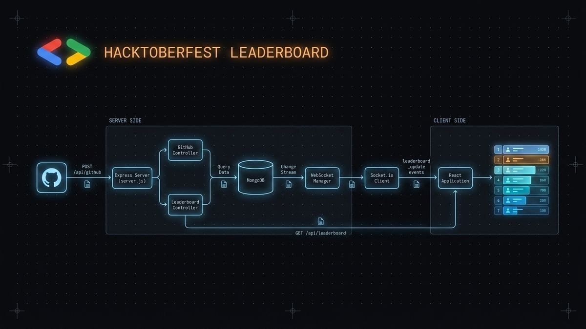 Hacktoberfest '24 Live Leaderboard — GDSC RAIT