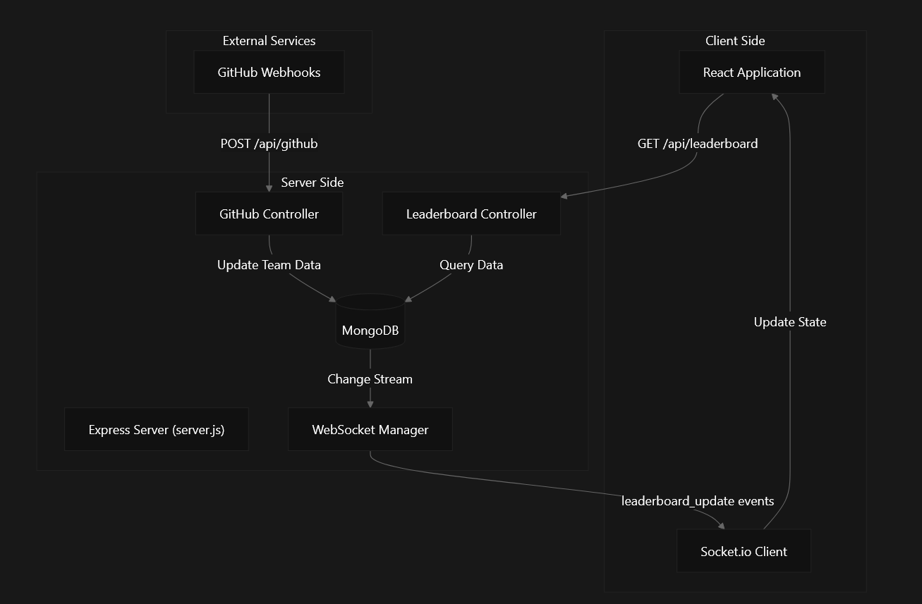 Hacktoberfest '24 Live Leaderboard — GDSC RAIT screenshot 5